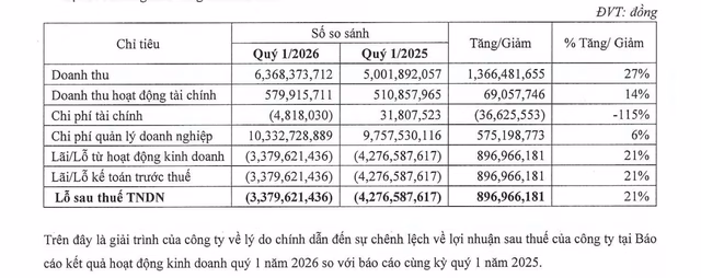 Kết quả quý I/2026 cho thấy xu hướng giảm lỗ nhưng áp lực vận hành vẫn còn lớn