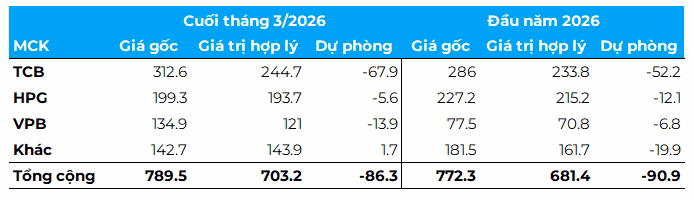 Chi tiết danh mục cổ phiếu của Digiworld vào cuối tháng 3/2026 (Đvt: Tỷ đồng)