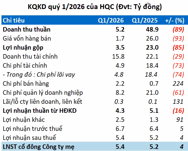 Chi tiết kết quả kinh doanh HQC quý 1/2026. Nguồn: VietstockFinance